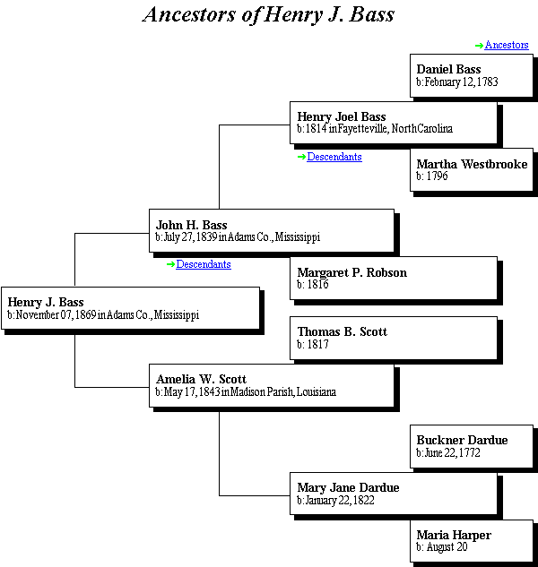 Ancestors of Henry J. Bass