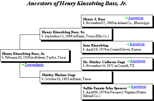 Ancestors of Henry K. Bass, Jr. (6897 bytes)